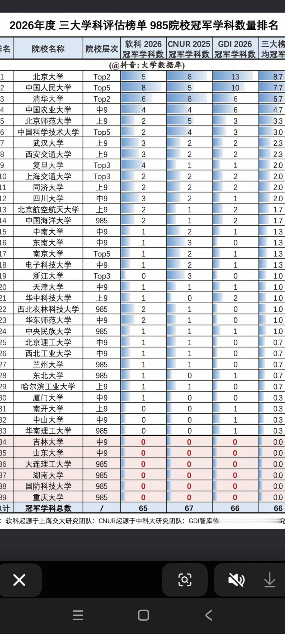 综合2026年度三大学科评估榜单来看，冠军学科数量排在第一位的是北京大学，第二位