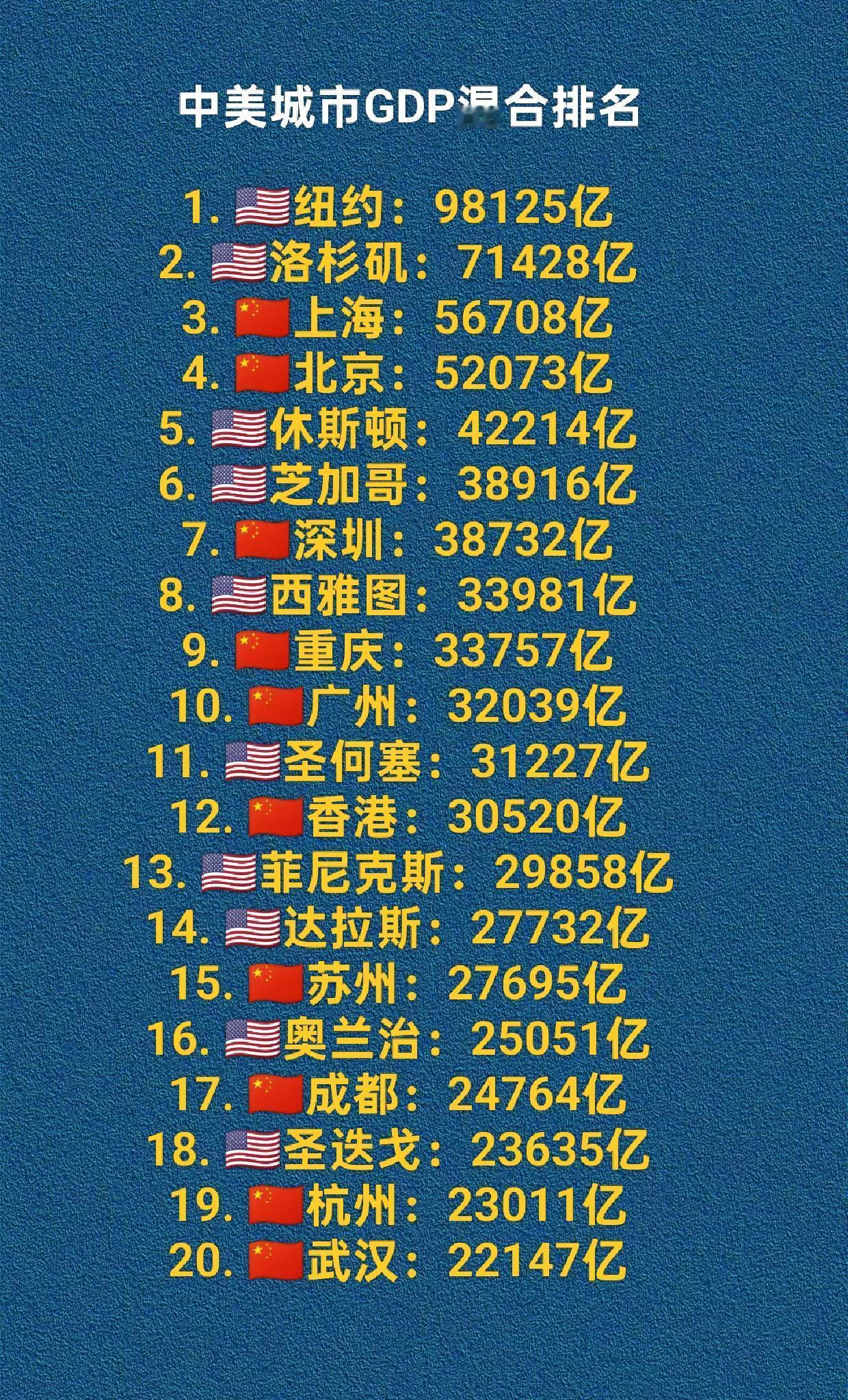 中美城市GDP混合排名。中国美国GDP经济