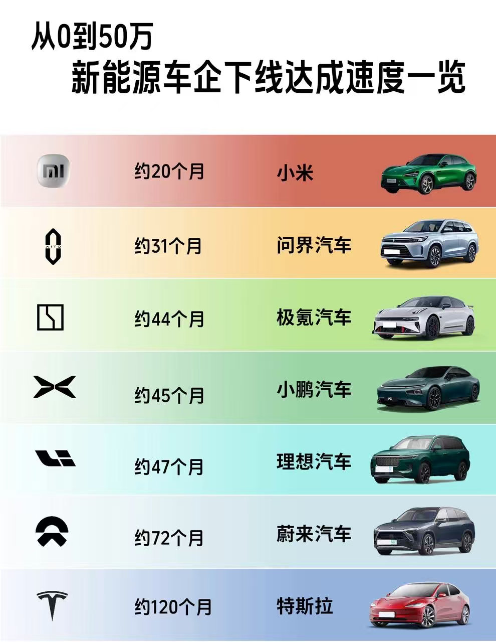 很多人不知道不到20个月是什么概念，这样说吧，其实公开资料都有说50万台下线的时