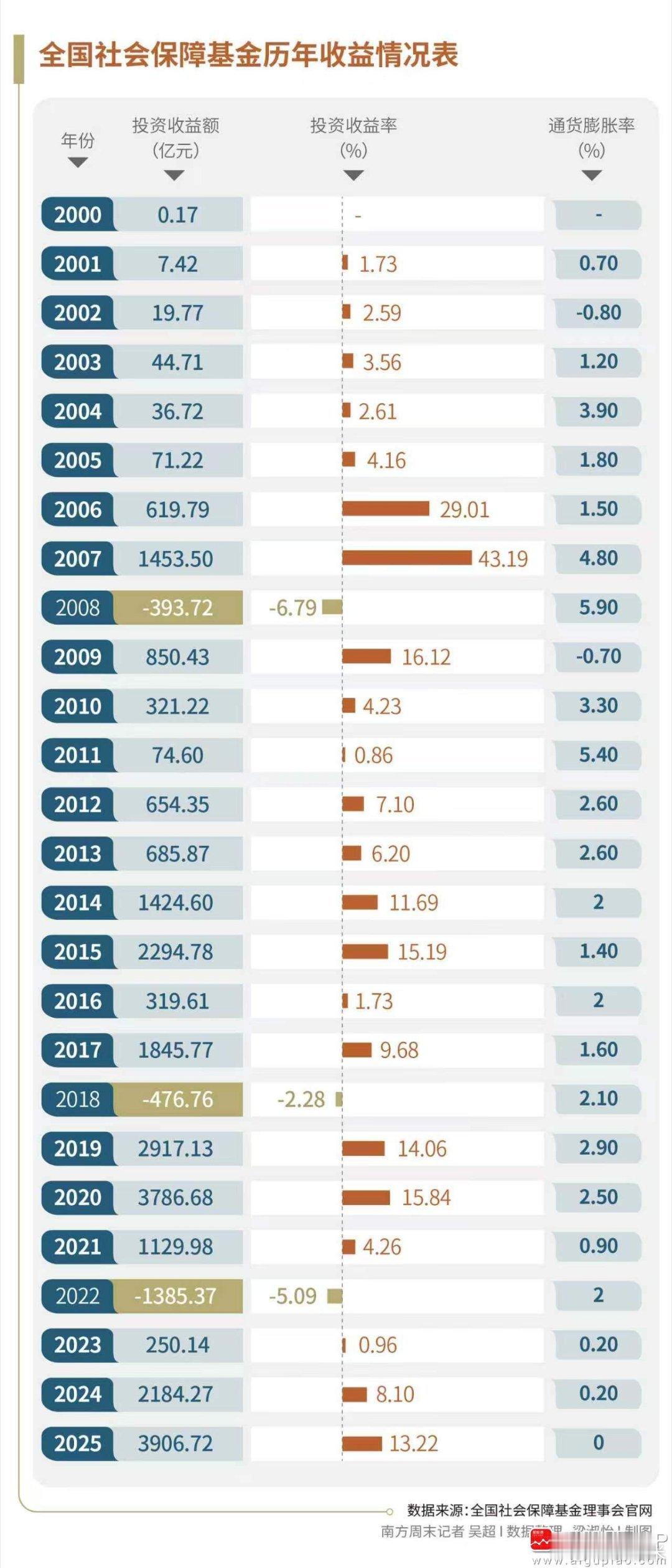 全国社保基金：25年赚了2.3万亿元[doge][doge][doge]​​​