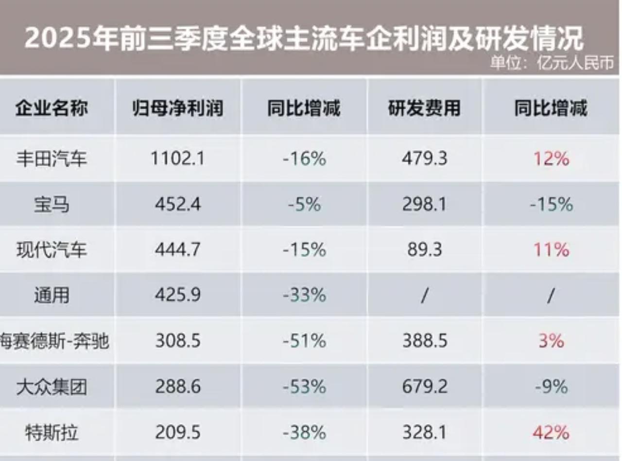 无论从销售到利润到研发，今年至今比亚迪都对特斯拉形成力压态势。今年前三季度，特