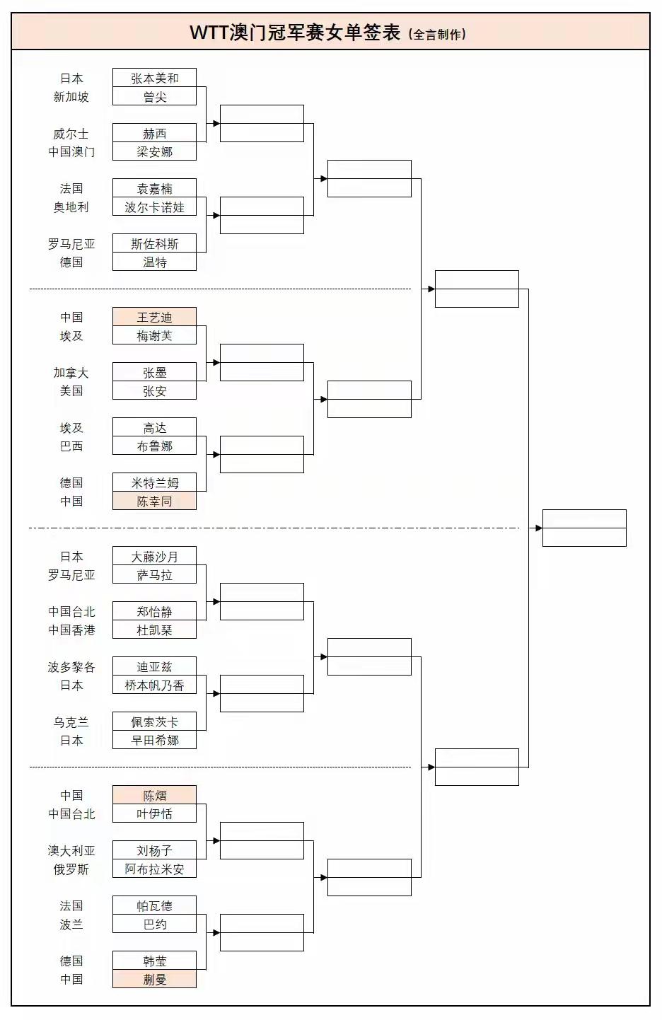 很遗憾！澳门冠军赛，陈幸同、王艺迪作为3号、4号种子被抽到了同一个2/4区，那