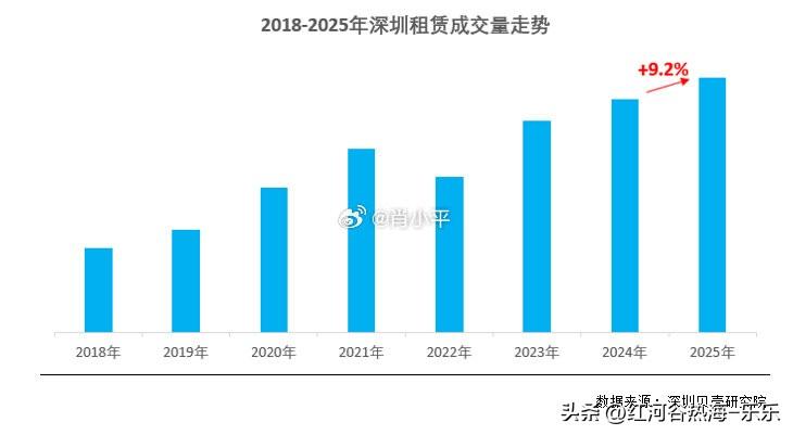 依托强劲的人口虹吸效应，深圳租房需求持续稳步攀升。据深圳贝壳研究院监测，2025