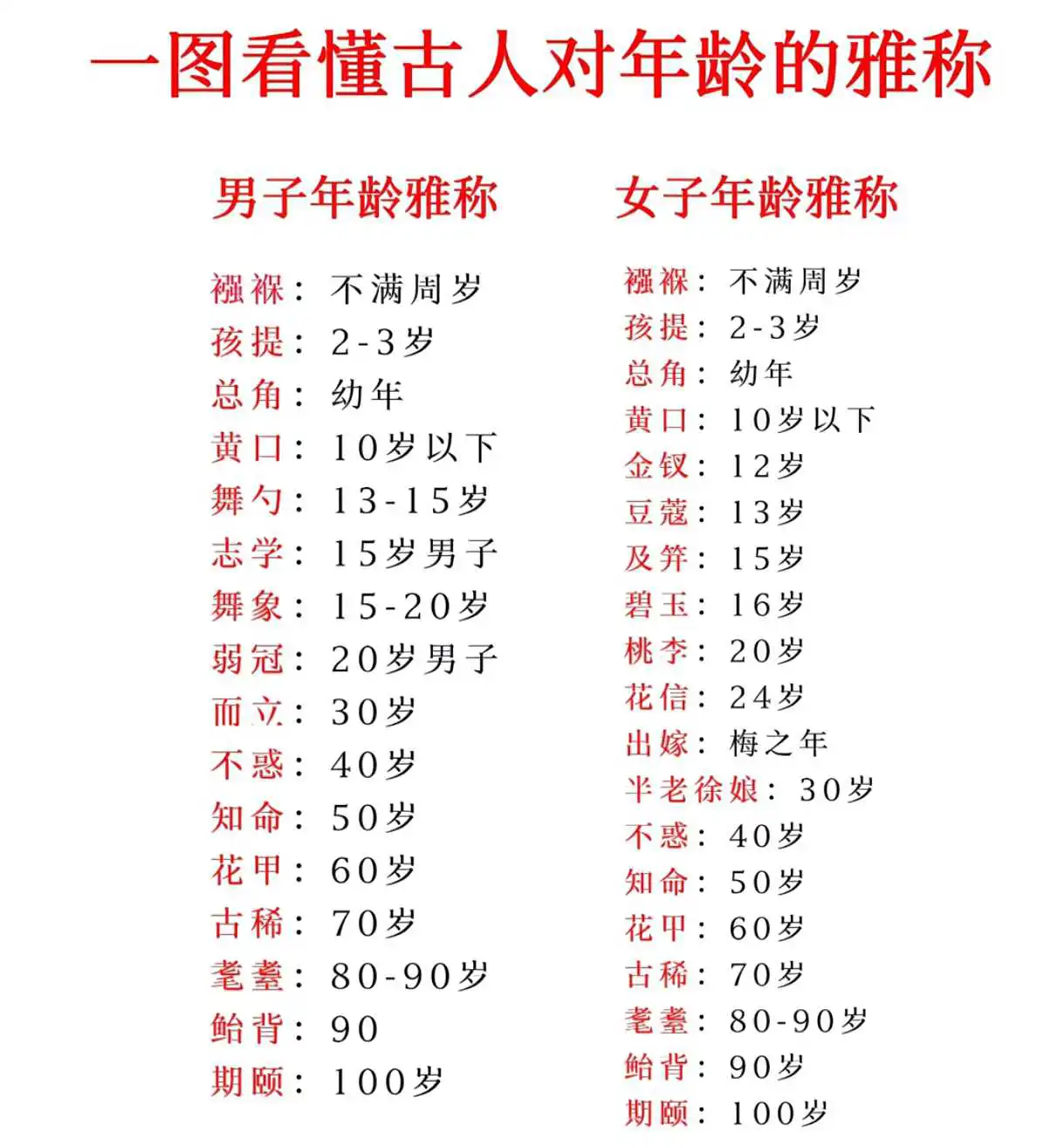 一图看懂古人对年龄的雅称！