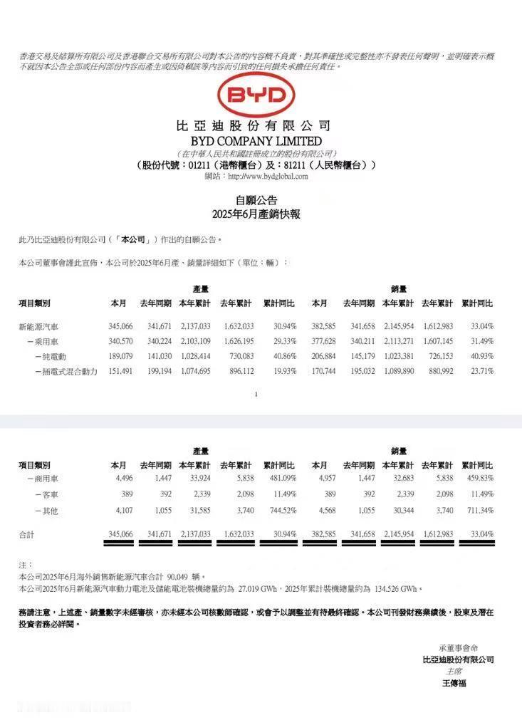 2025年终于过去一半了6月份比亚迪销量38.25万，同比增长11%海外销售