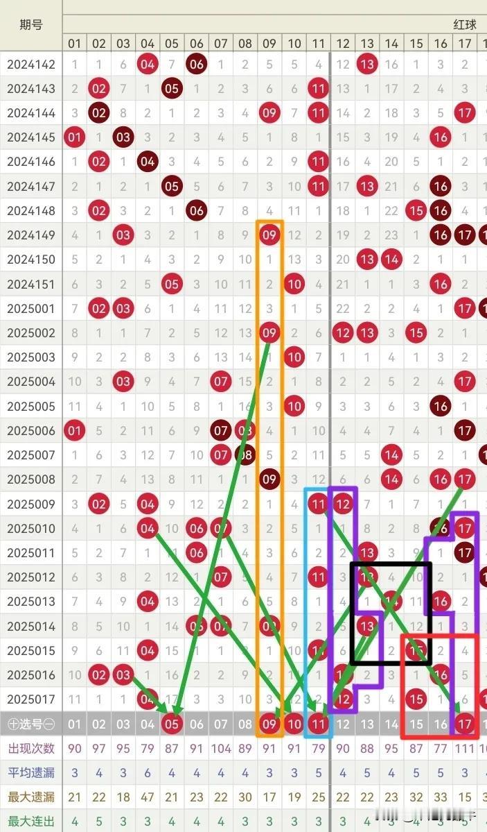 2025018期双色球红球走势和龙头凤尾走势图红球05、09、10、11、1