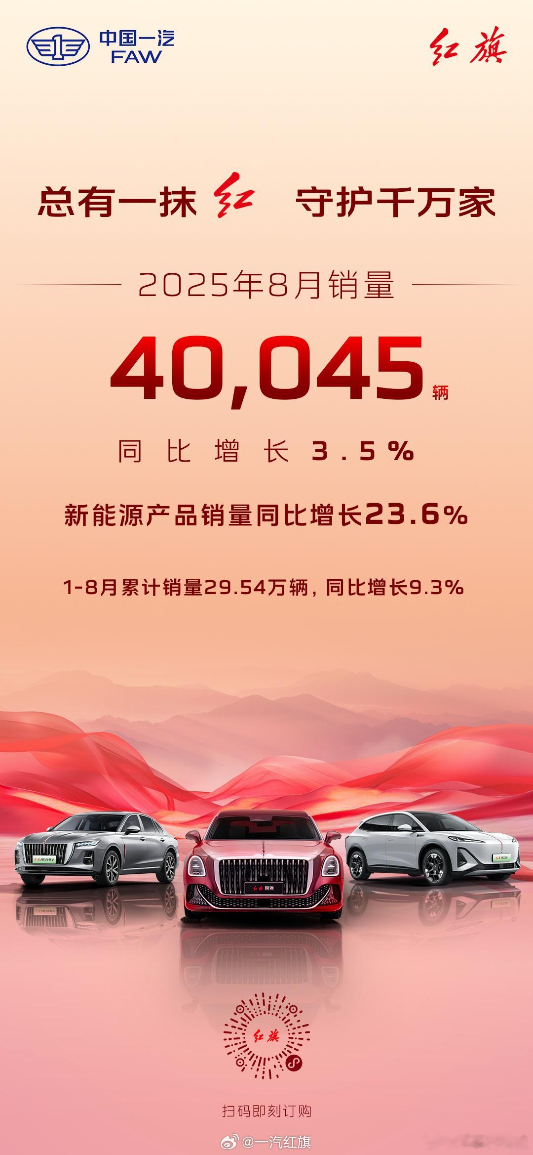 一汽红旗8月销量40045台一汽红旗8月销量突破40045辆，同比增长3.5%