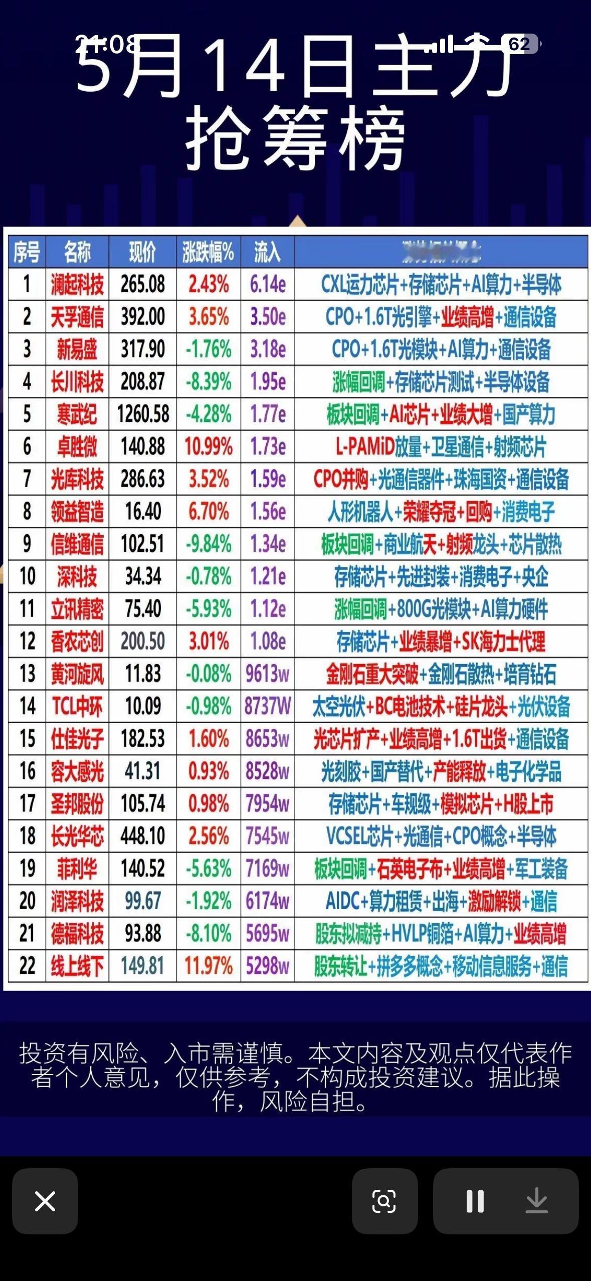 5月14日主力抢筹前22名个股揭晓。5月14日主力抢筹情况太值得关注了！当天