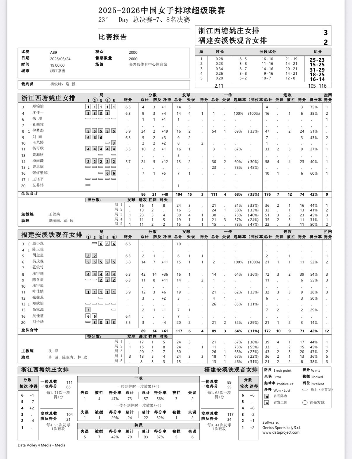 庄宇珊狂砍42分难救主，福建女排2-3惜败给浙江女排！42分（72扣39中3失误