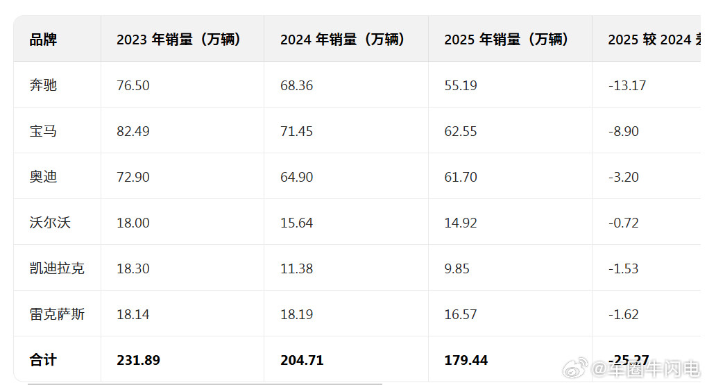 奔驰宝马奥迪销量下滑明显，而且这个销量是建立在价格大幅下探基础上的，国产车价格并