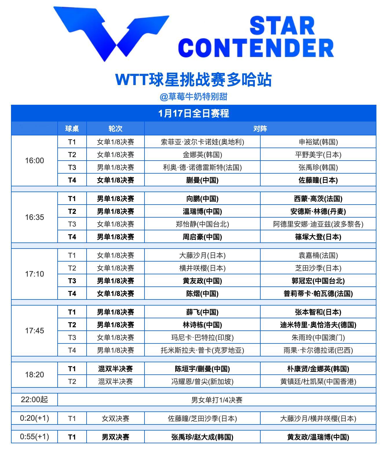 WTT球星挑战赛多哈站丨1月17日全日赛程今日还将进行男女单打1/4决赛