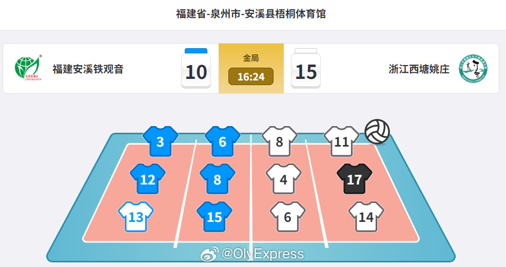 【女排联赛浙江金局胜出获第七福建将打升降赛】排超联赛3月28日，排超女排联赛