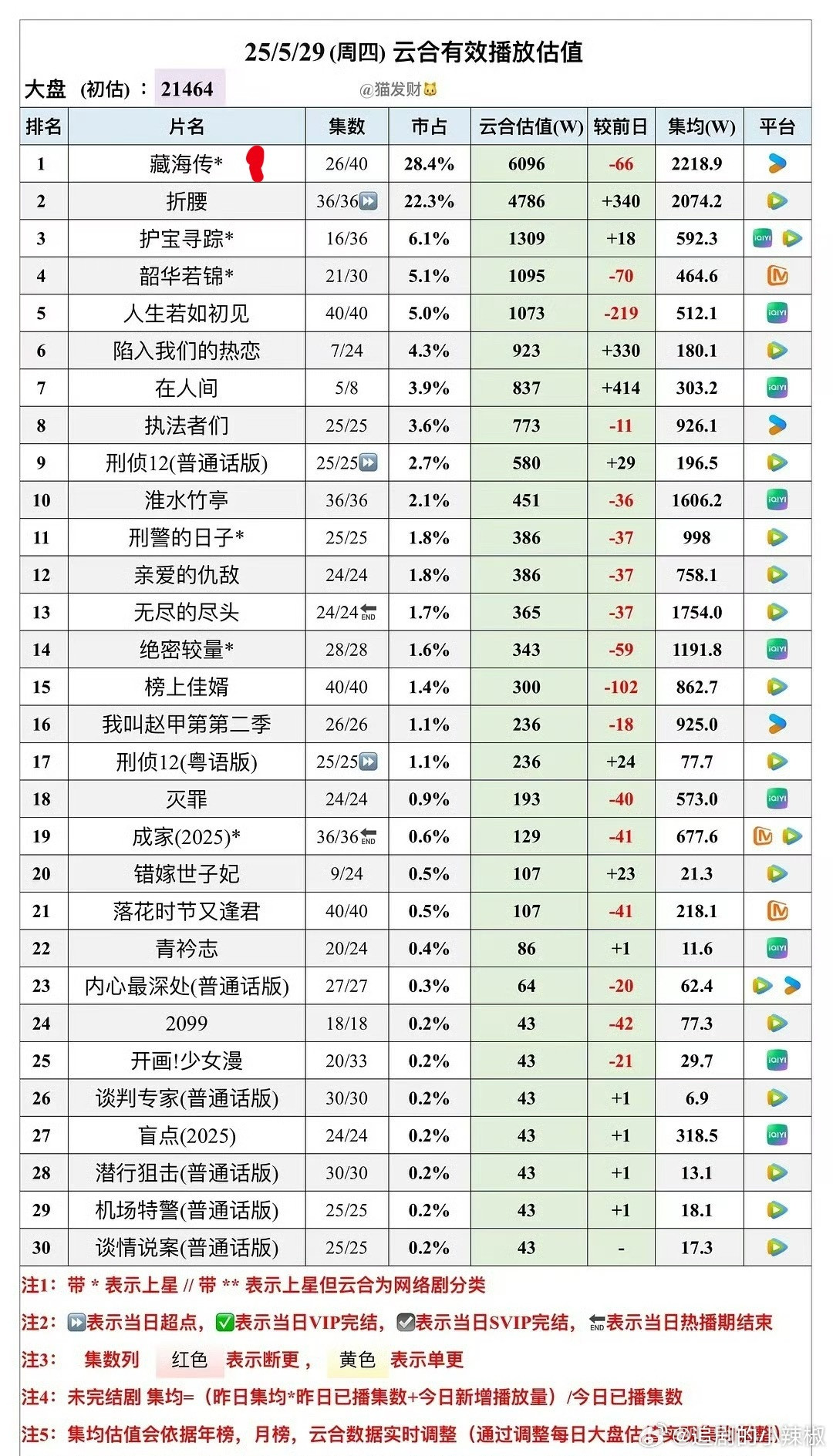 《藏海传》今天云合6200w左右，集均2500w，按这个走势大结局前就能破300