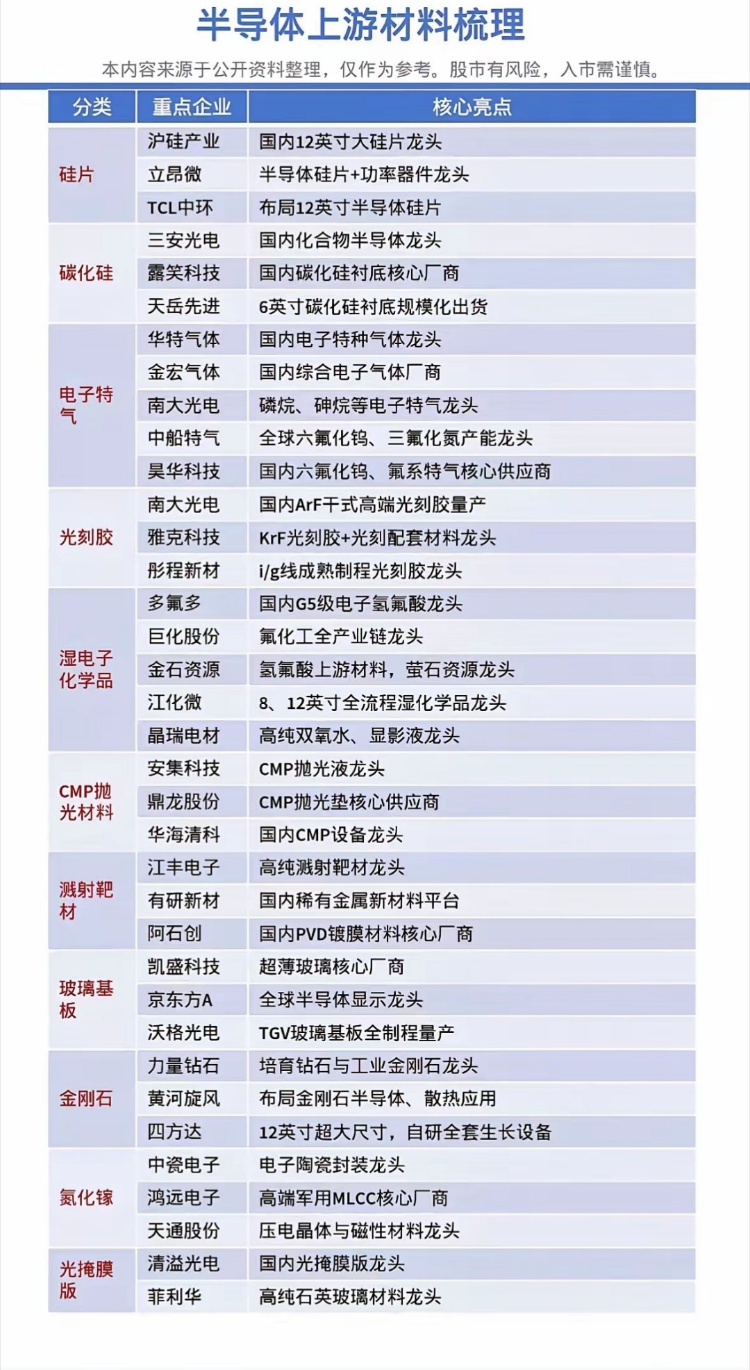 半导体上游龙头大揭秘！硅片气体光刻胶，这份干货清单超珍贵哦～半导体上游材料可是芯