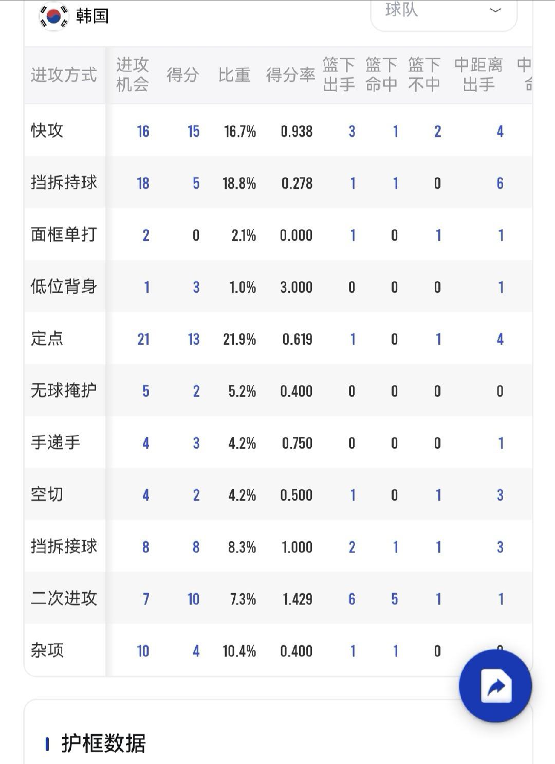 吼吼，韩国队上一场挡拆打了18，次才拿了6分啊。中国台北防得这么好？中国男篮vs