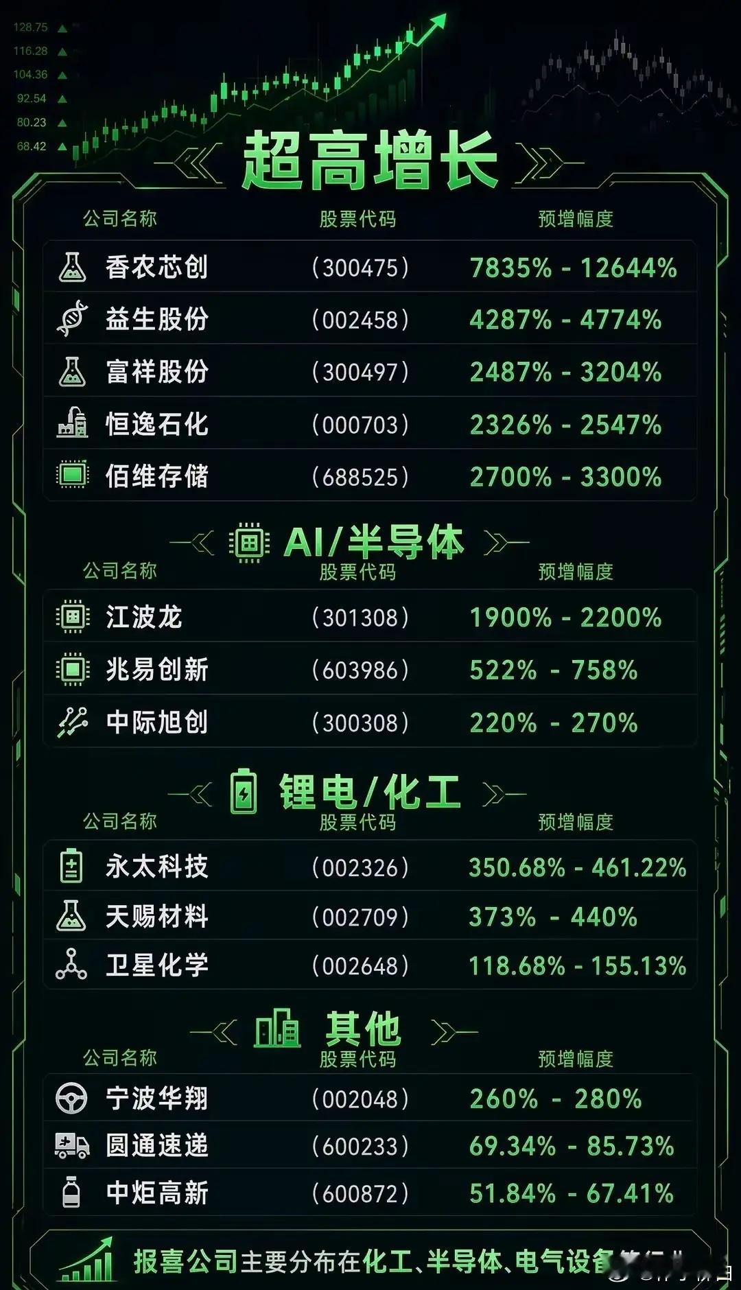 昨晚一批公司放出中报预告，敢提前披露的半导体企业全线业绩亮眼。别再说芯片纯炒概念