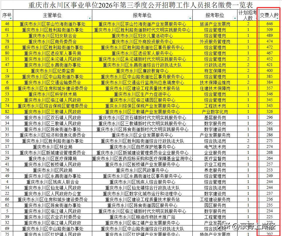 都是哪些人报名了重庆icon三季度事业单位联考？？？都看了吧！真的是卷翻天了，永