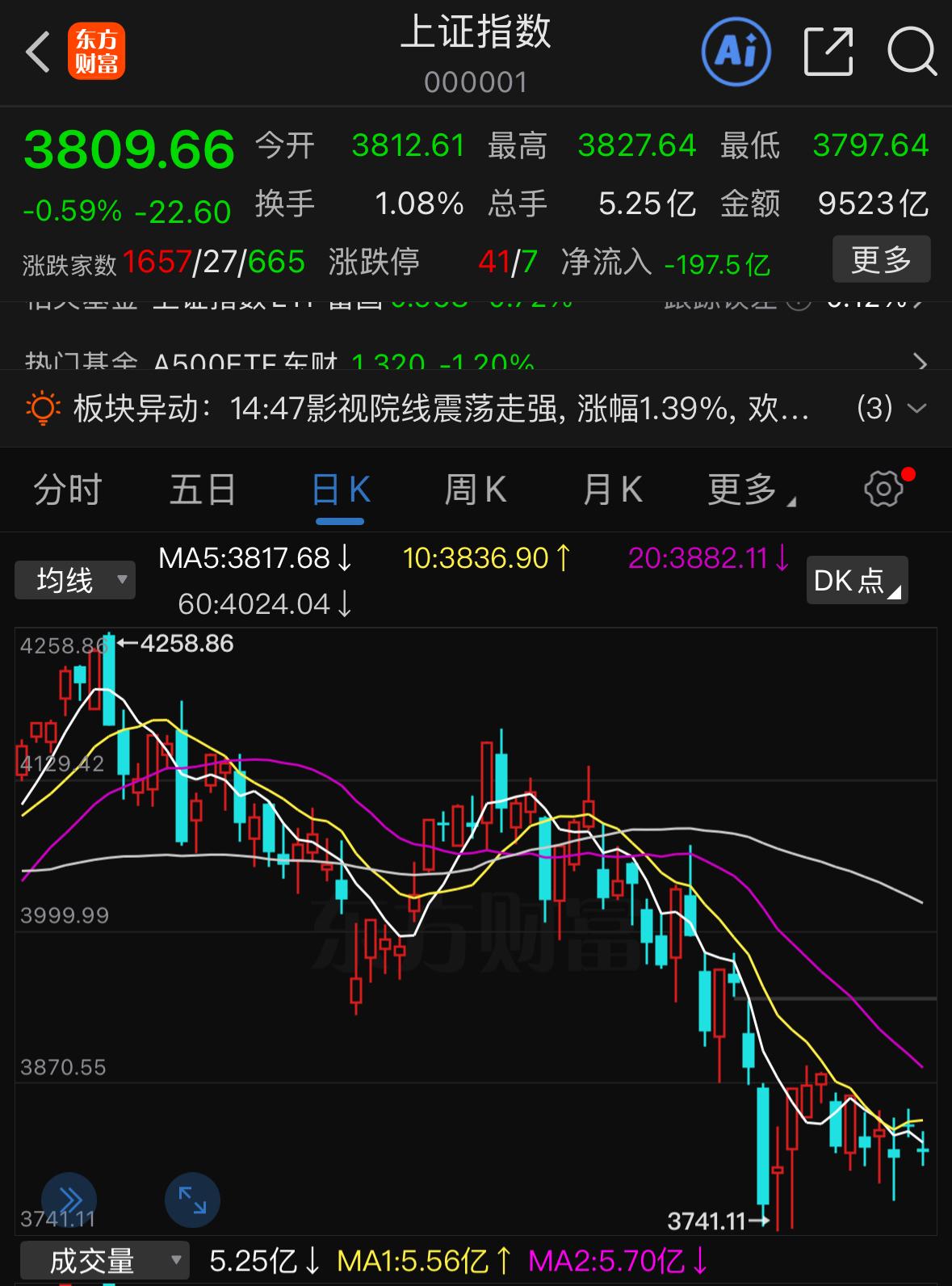 今日收出缩量十字星，明天行情如何推演？当下市场已经进入指数表现偏弱，但个股机