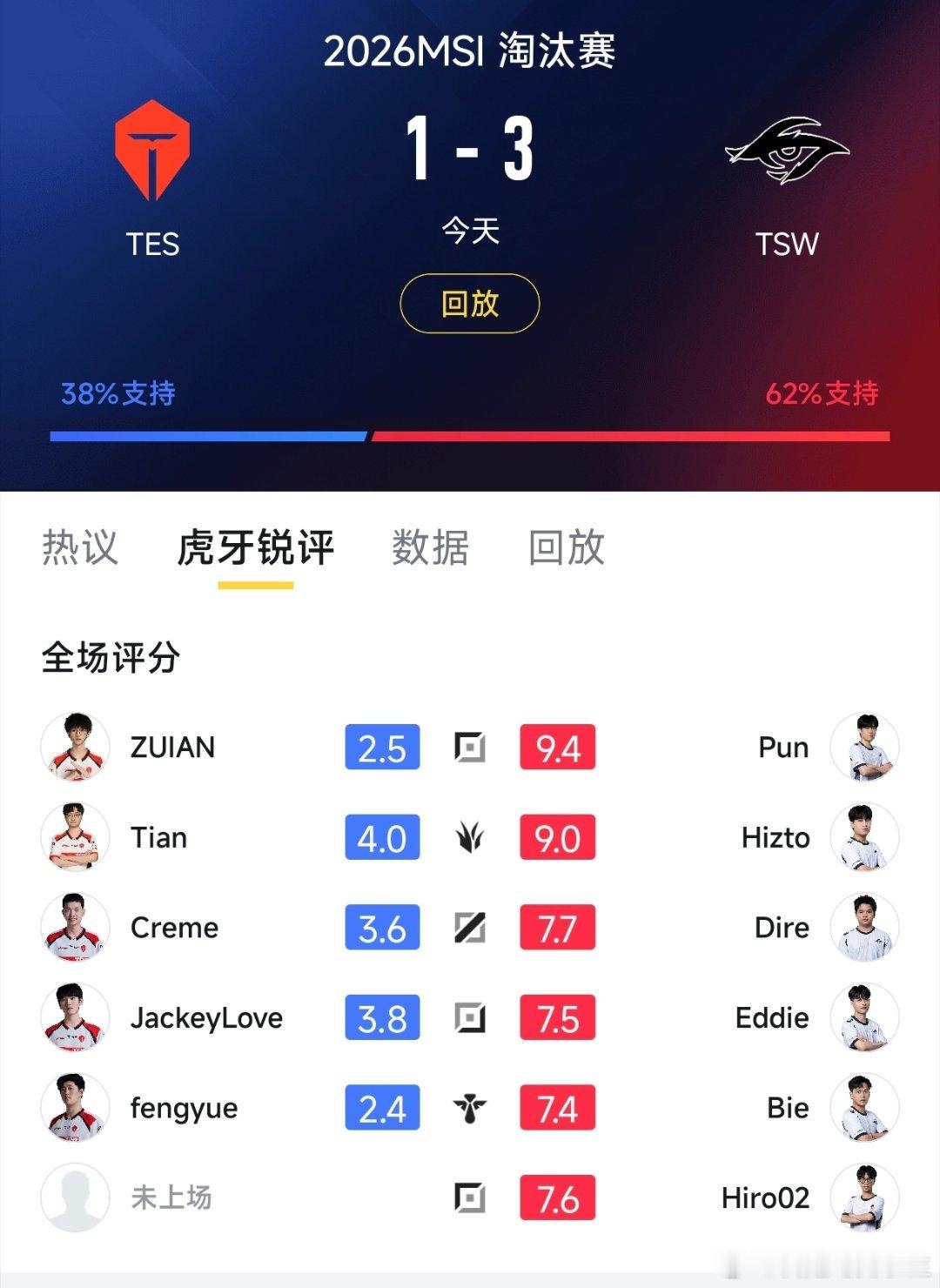 TES不敌TSW，赛后评分！Tian居然有4.0分吗？队内最高的！蔚蓝又王朝了F