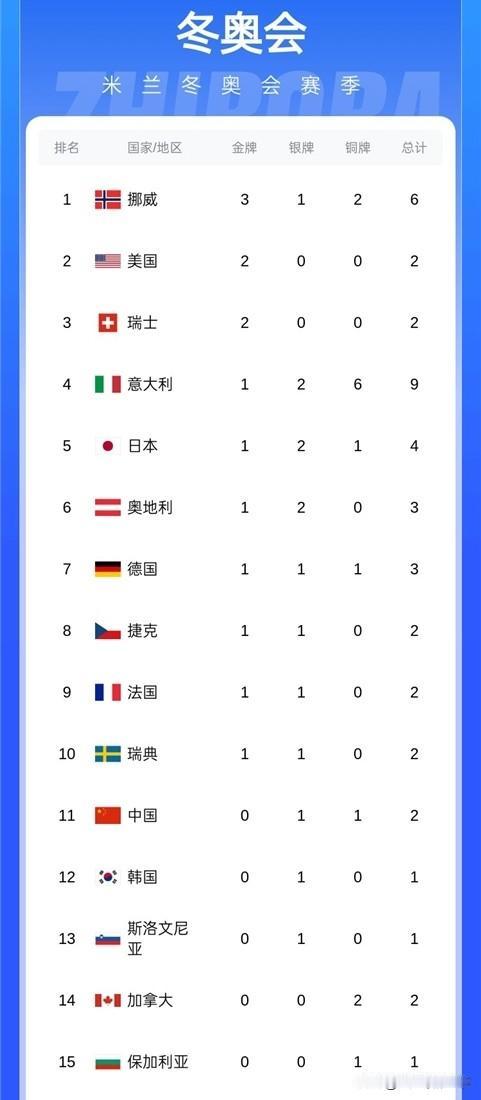 米兰冬奥会最新奖牌榜：挪威3金1银2铜位列第1位，美国和瑞士都是2金分列第2和第