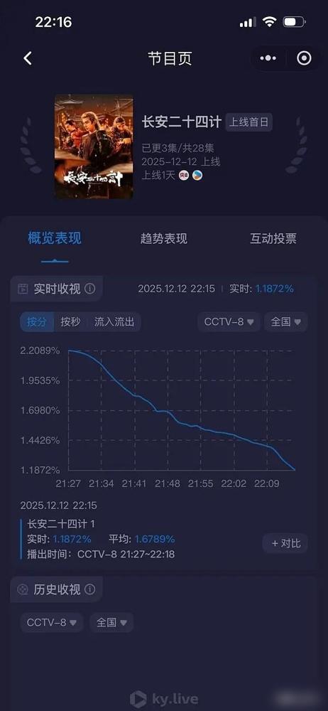 成毅新剧首日走势不妙啊！《长安二十四记》上星央8首日收视走势一路下滑，优酷热
