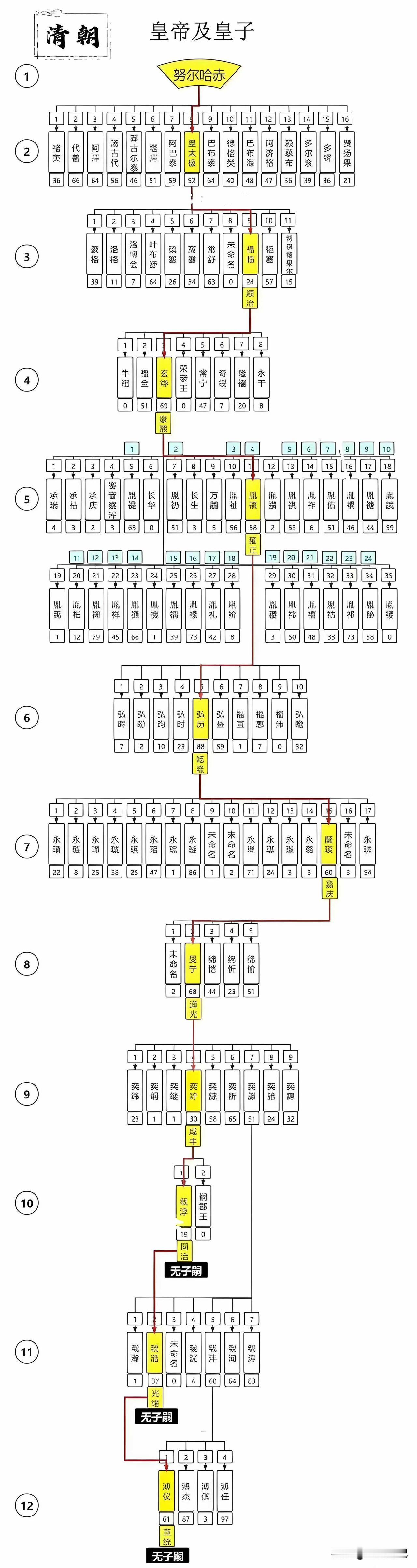清朝历代帝王和他的皇子们