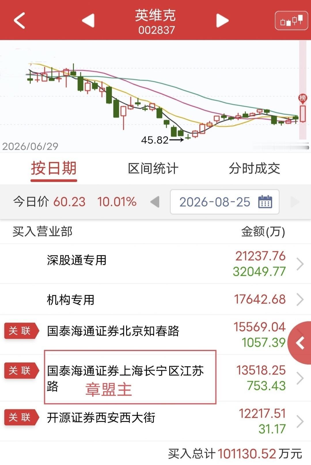 章盟主爆买1.3亿！今天英维克盘中涨停。盘后龙虎榜显示，章盟主买入1.3