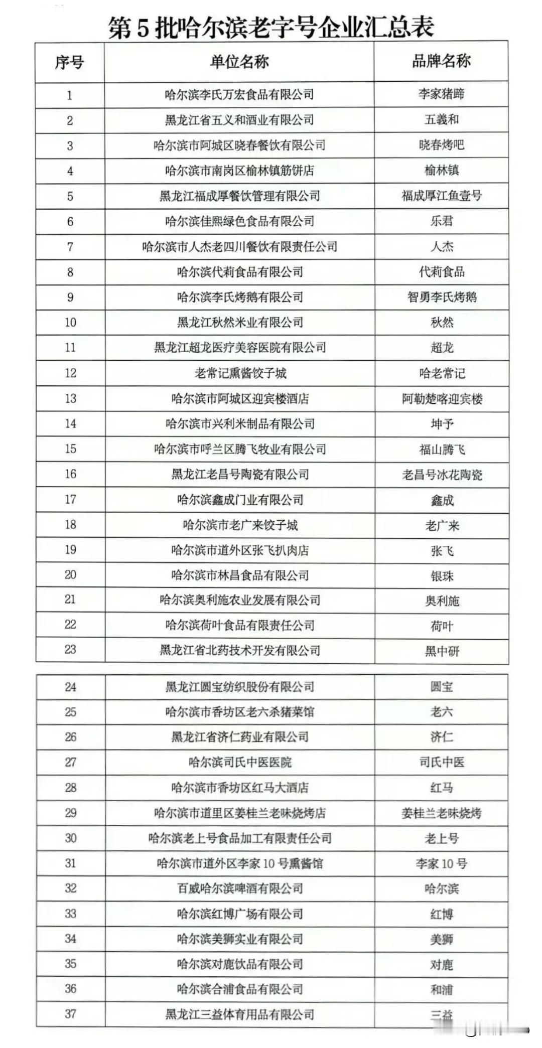 好消息[鼓掌]最新“哈尔滨老字号”名单发布！有你熟悉或喜欢的，饭店、企业么⬇️