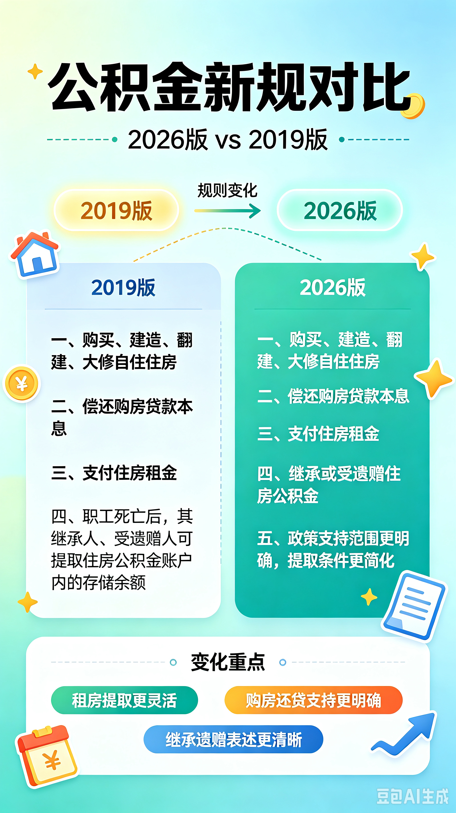 公积金新规今日正式生效🎉✅装修自住住房可提取公积金✅缴纳物业费也能提取余额​