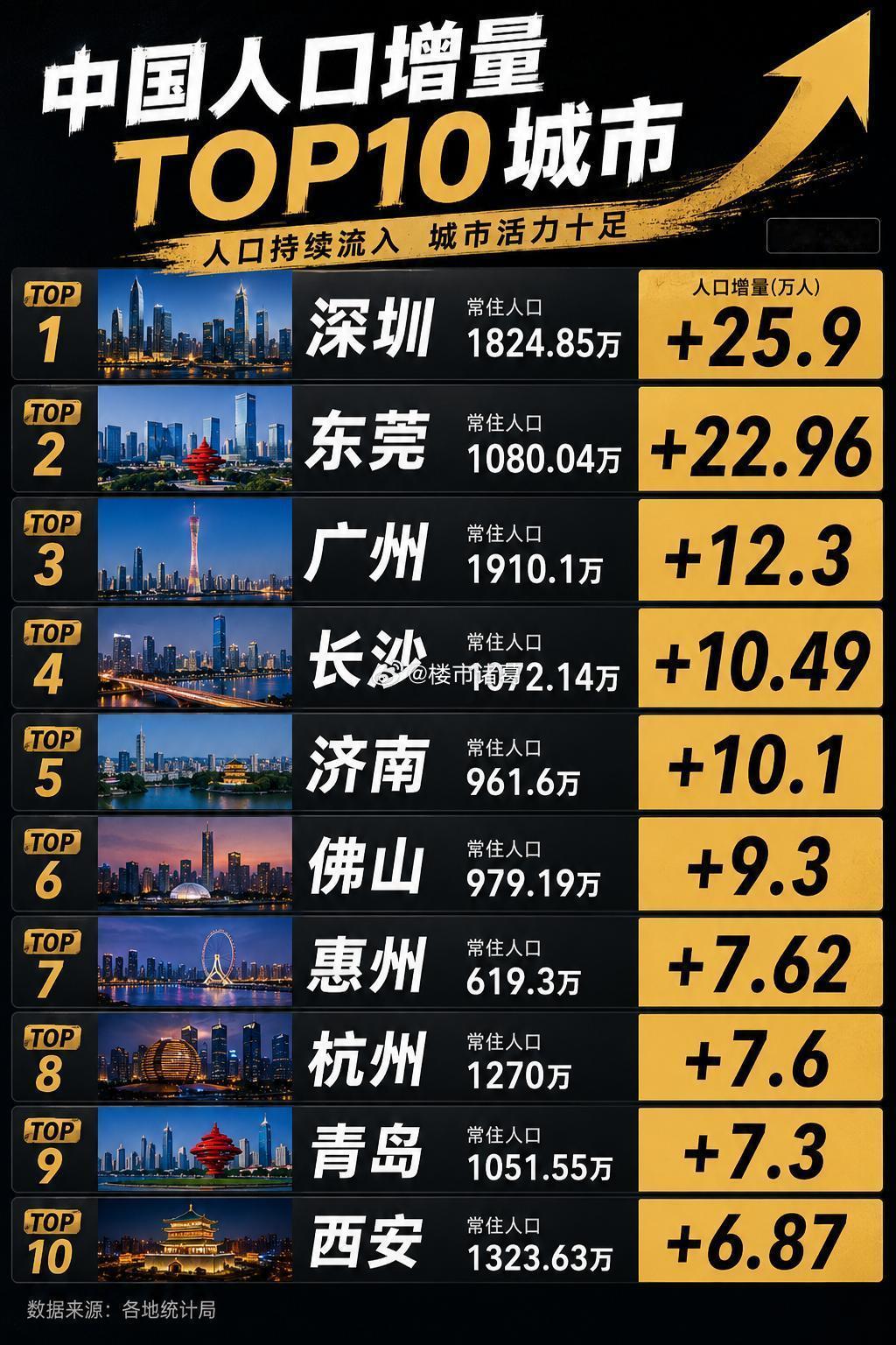 全国人口增量前10城市，广东占据半壁江山。