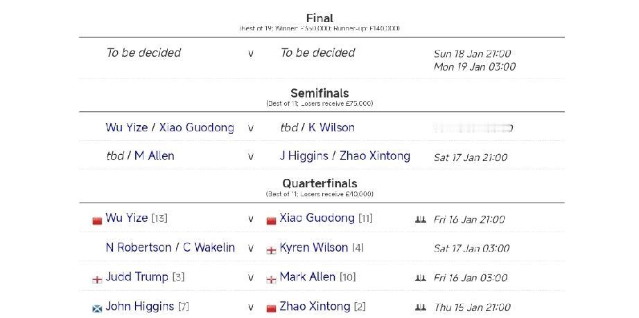 大师赛首轮中国国球员三胜二负!波澜壮阔的2026年斯诺克大师赛首轮已经结束了七