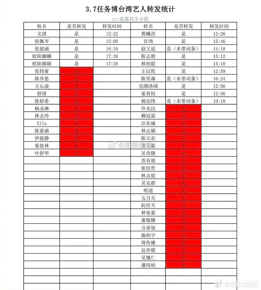 网友对昨日转发中国台湾的台湾艺人拉了表，红色代表未转发的艺人。​​​