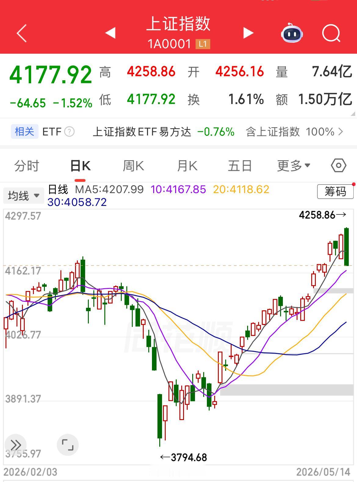 顶部放天量大跌，一阴一包三，尾盘瀑布杀，阶段性顶部确立，接下来看4120和406