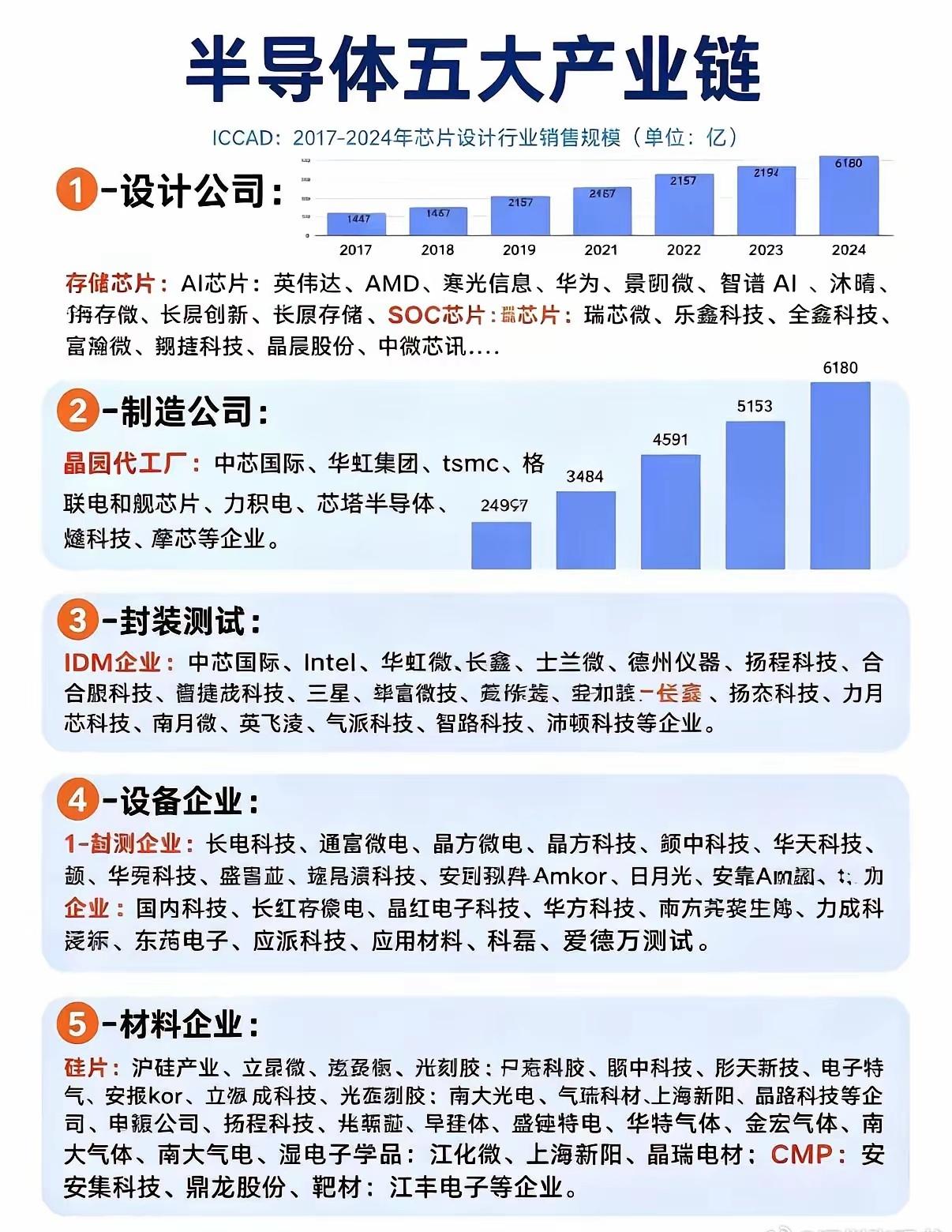 半导体的五类企业。半导体产业链半导体产业科普芯片制造全球半导体产业链半导