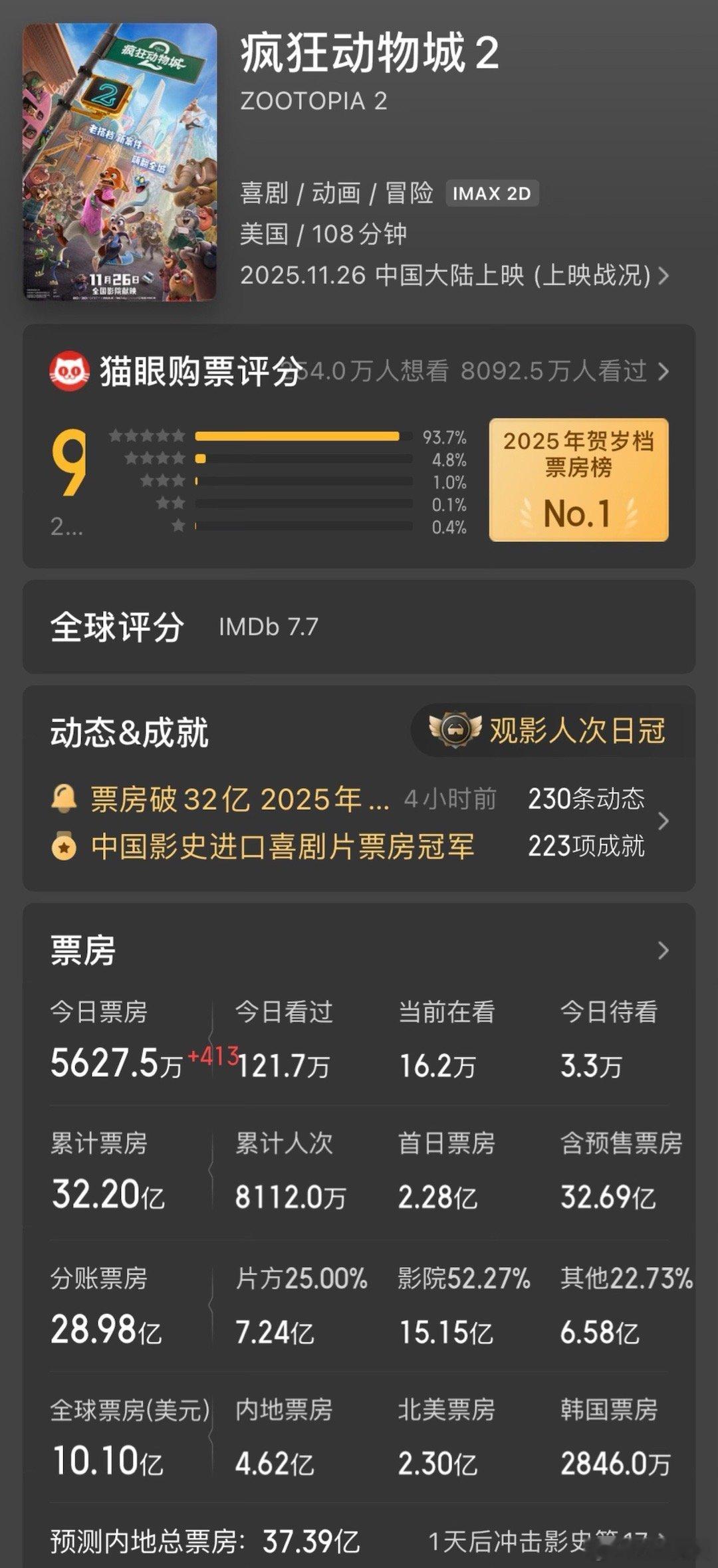 疯狂动物城2全球票房破10亿美元《疯狂动物城2》全球票房已经破了10亿美元。