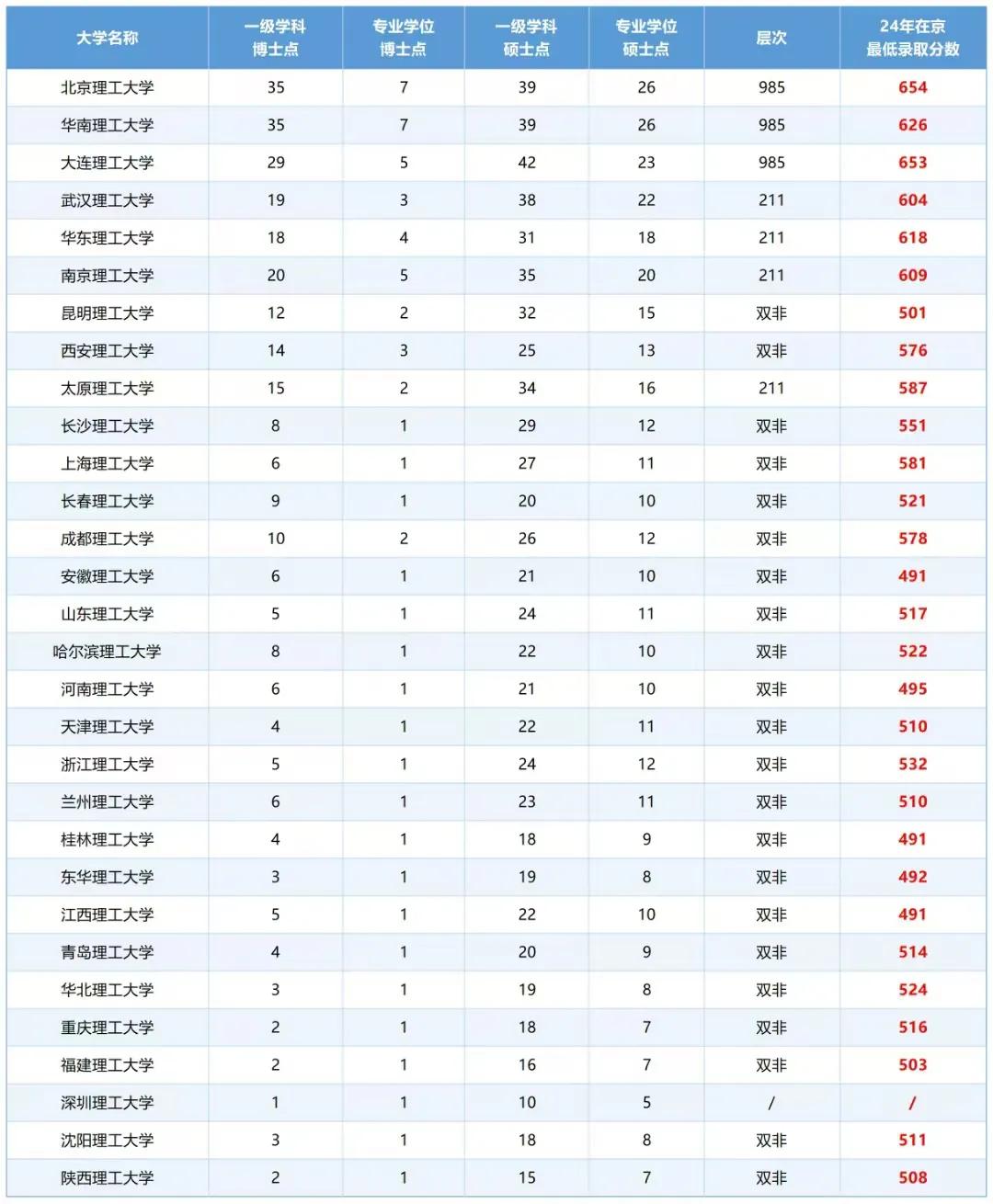 理工大学哪家强？哪家又最有潜力？如果按理工大学博士点数量排名，前4的学校有：1