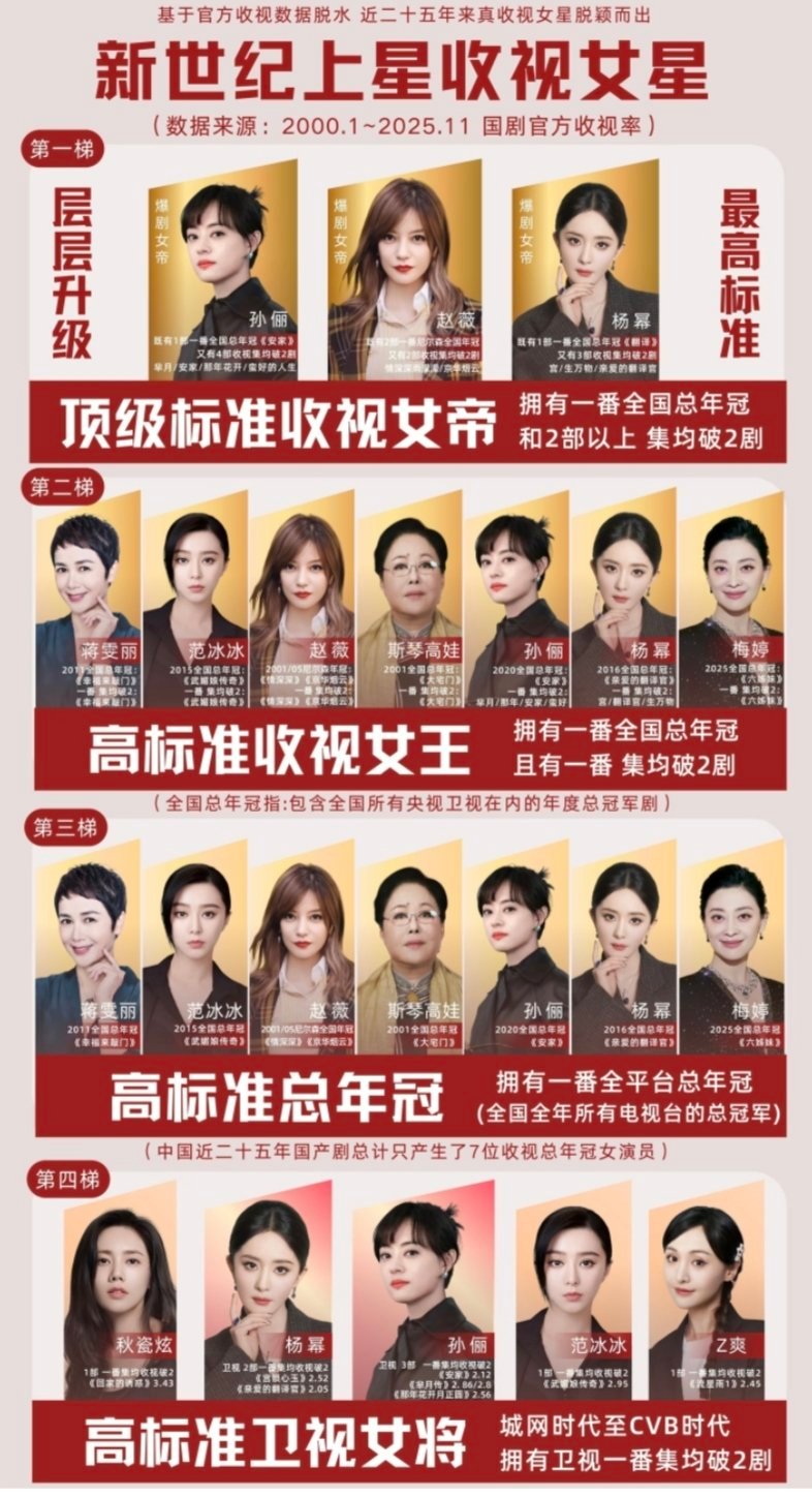 新世纪上星女星收视标准，来看看对吗