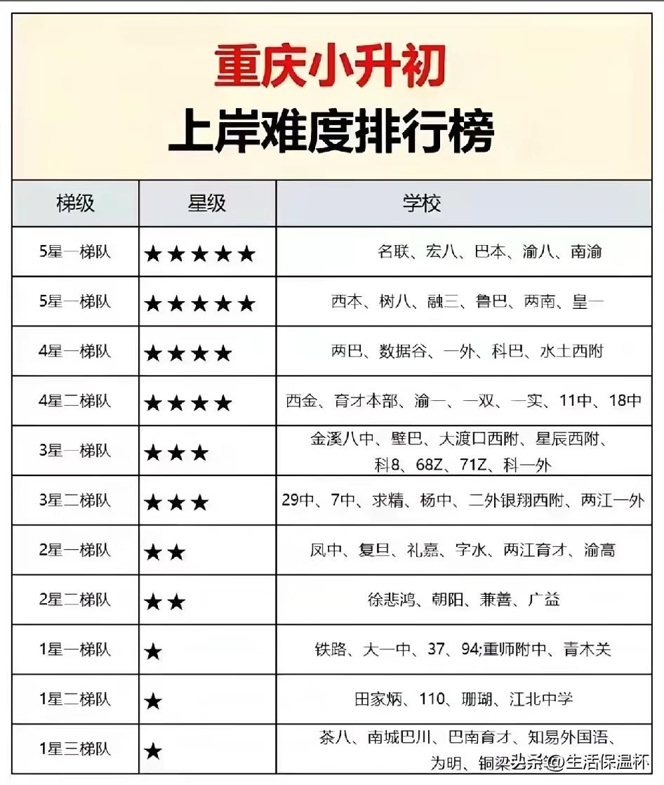 重庆小升初上岸难度榜单出炉！5星一梯队汇集名联、宏八、巴本等热门名校，入学竞争最