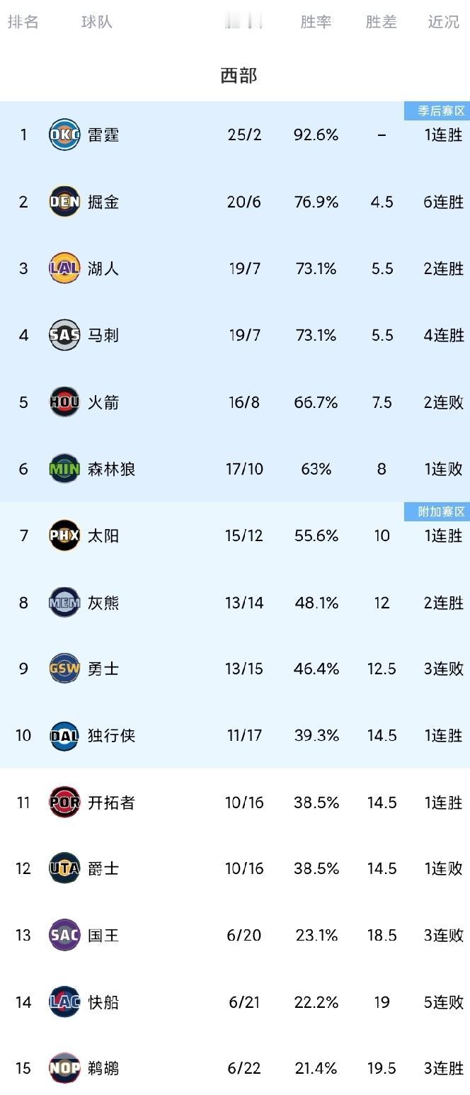 随着火箭2连败，勇士跌出前8，湖人马刺战绩相同，快船吃到5连败，西部最新排名。