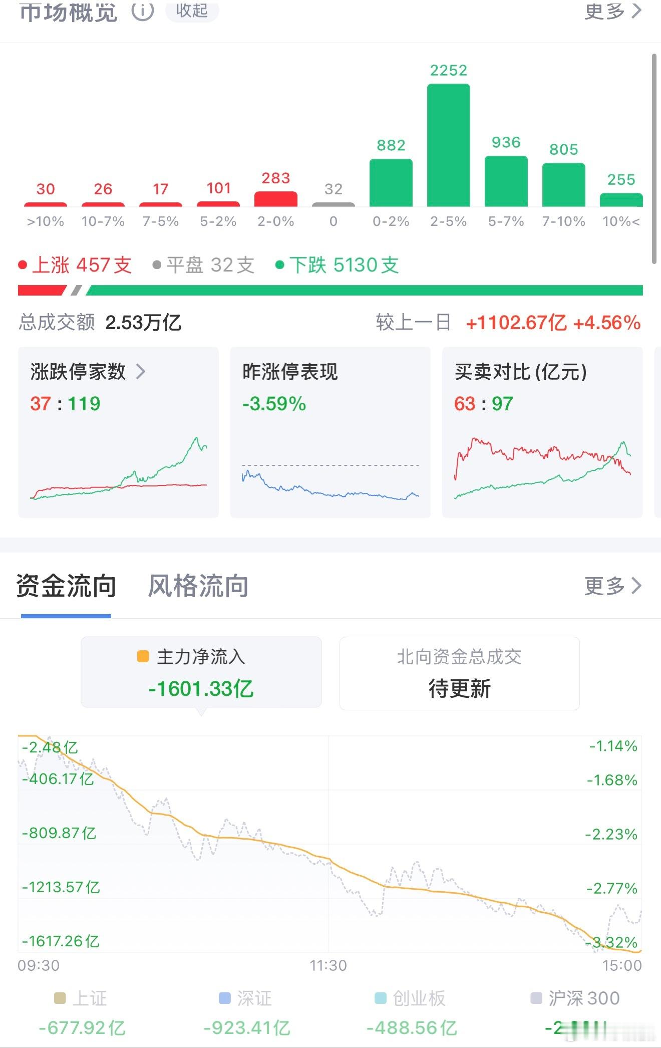 惨烈普跌！创指重挫6.26%超5000股下杀，科技赛道集体退潮8月19日A股全天