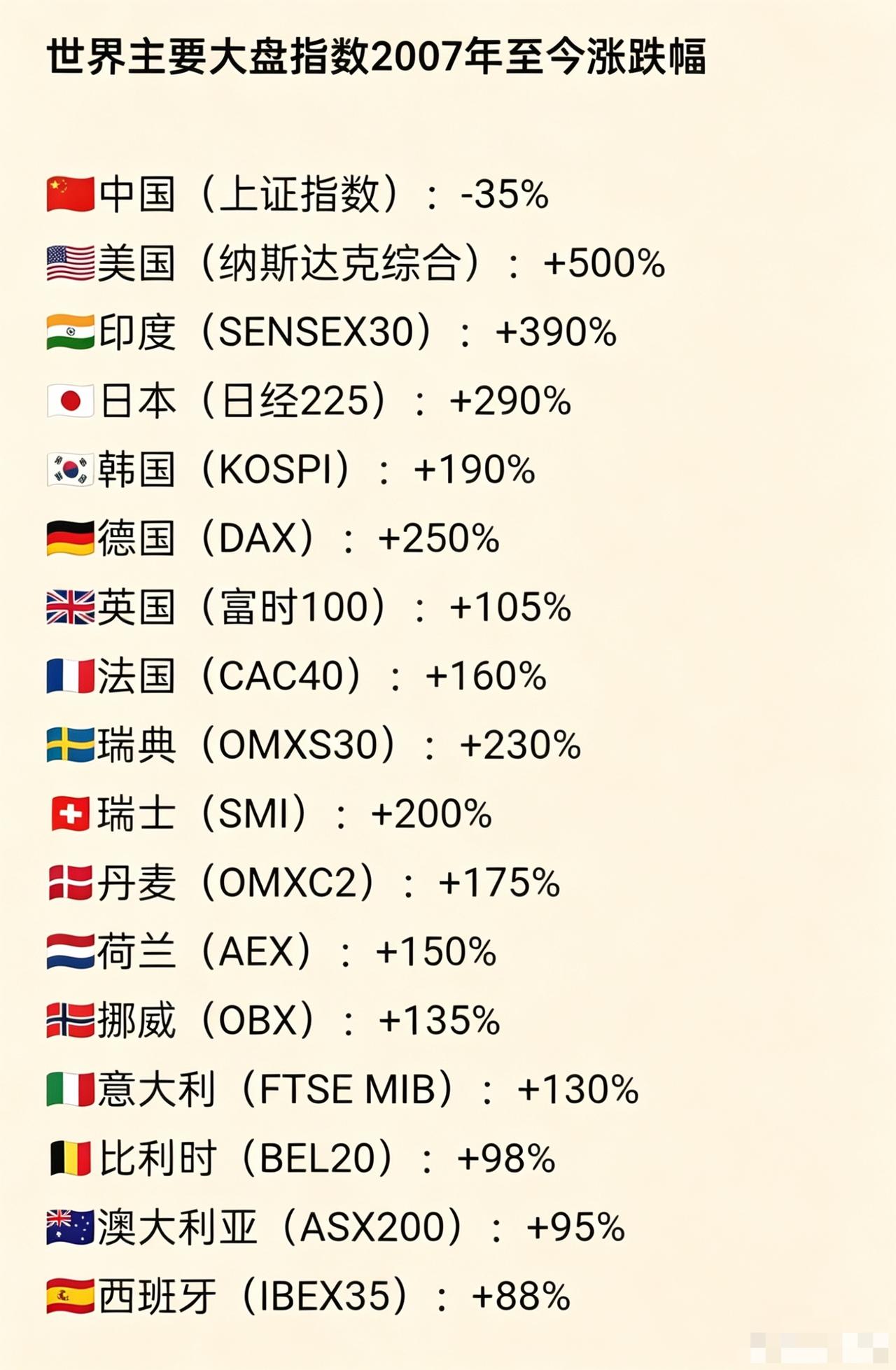 A股，你可长点心吧！2007年至今，全球指数涨了个遍，只有A股在“反向奔跑”