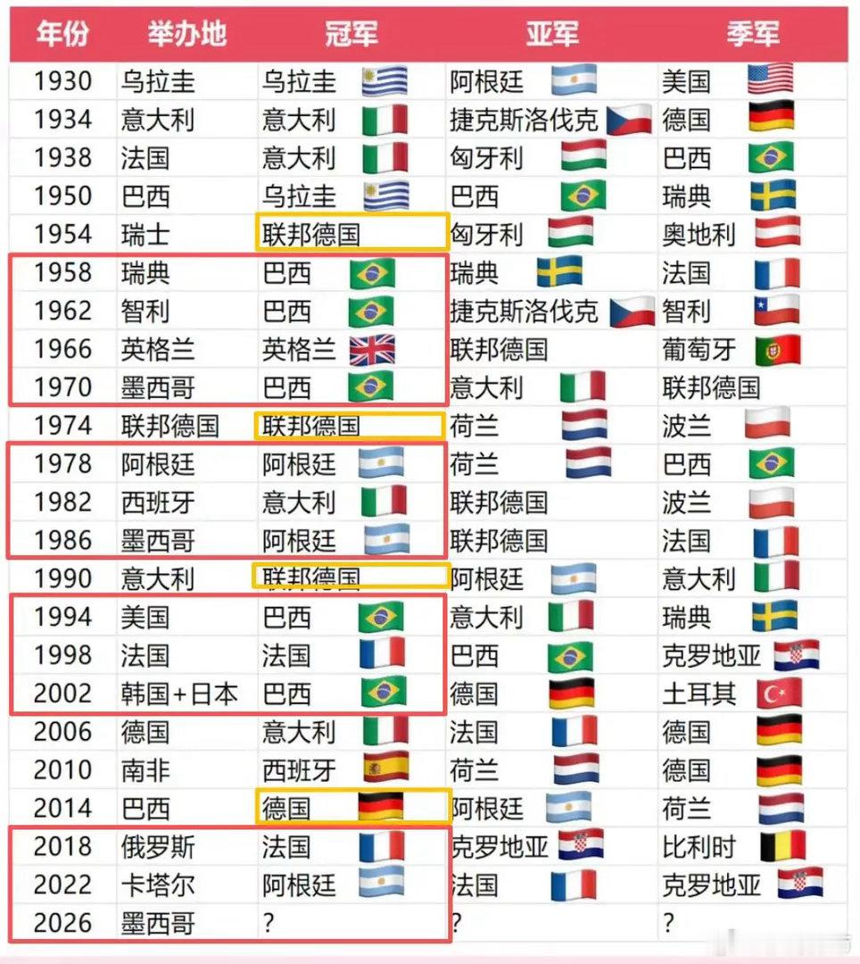 世界杯玄学：德国夺冠后的冠军循环。整理了世界杯历届冠军，发现一个超有意思的规律：