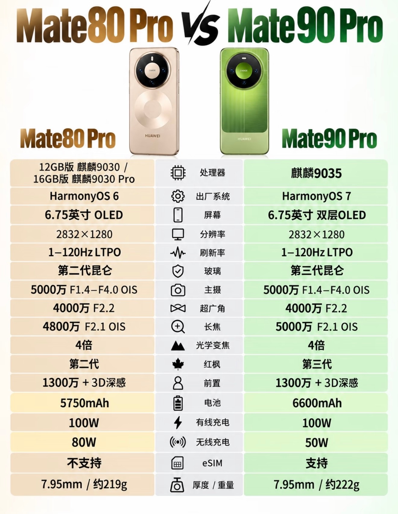 Mate90全系正式发布！对比Mate80，升级集中在麒麟新芯片、更大电池与长焦