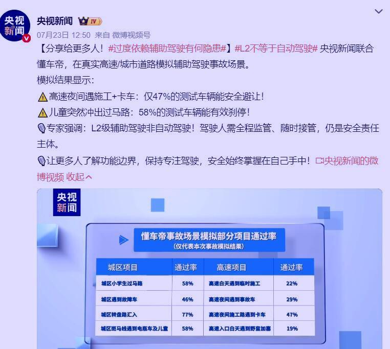 继央视联合懂车帝测试真实高速和城市模拟辅助驾驶之后，现在懂车帝测试结果公布伤了多