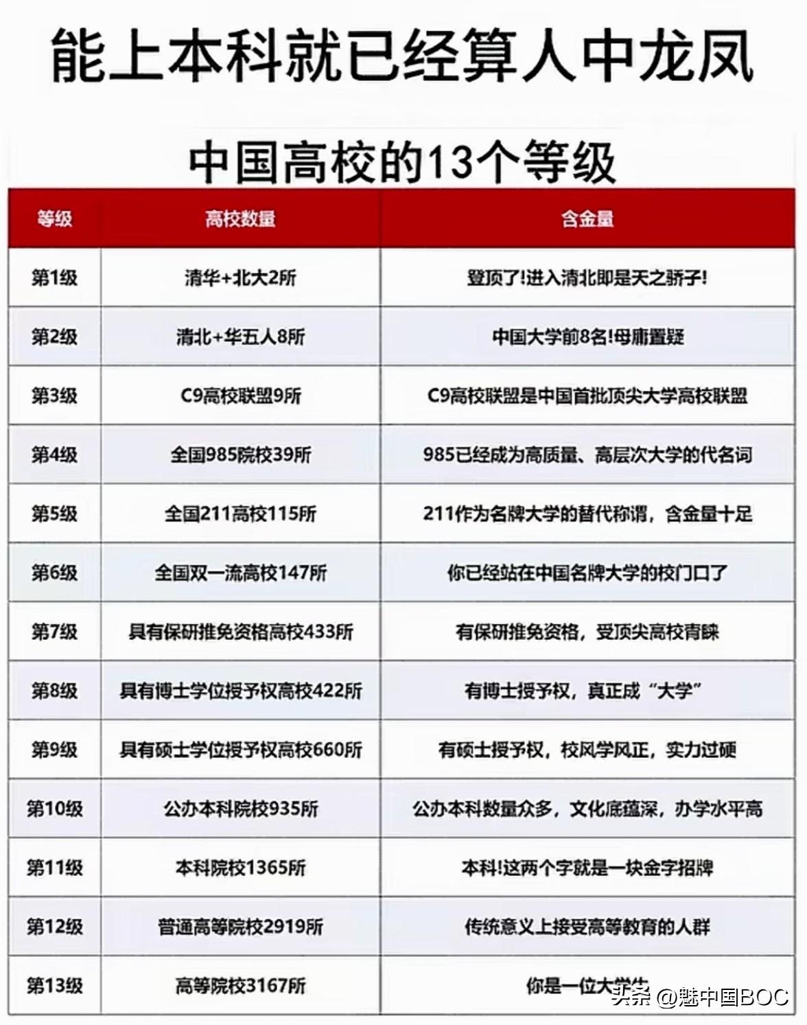 中国高校13个等级：博士点高校422所，比保研资格高校还少11所"能上本科就