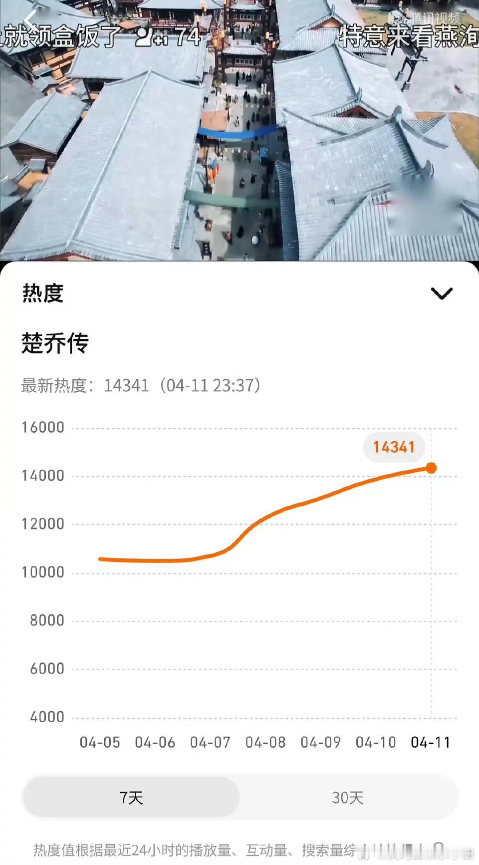 赵丽颖楚乔传🐧热度登上第三，长尾效应up🔥
