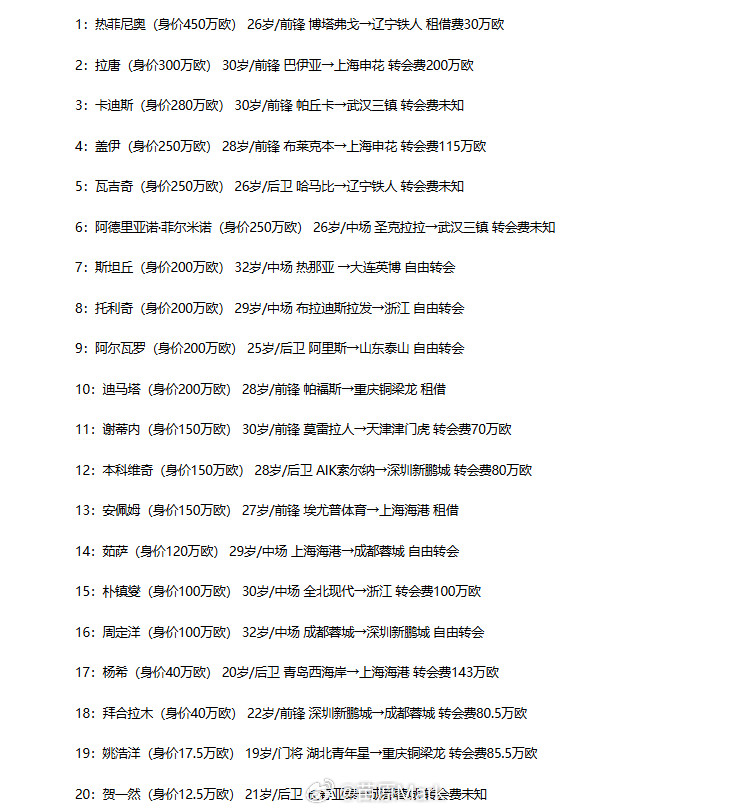 中超联赛日本还有说拉唐不只200万欧元的，申花今年确实是花钱了，再不夺冠领导层