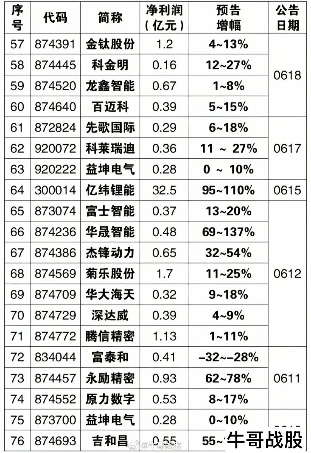 史诗级业绩行情来了！上百家公司半年报预告全梳理，最高暴增47倍。重磅整理截至7月