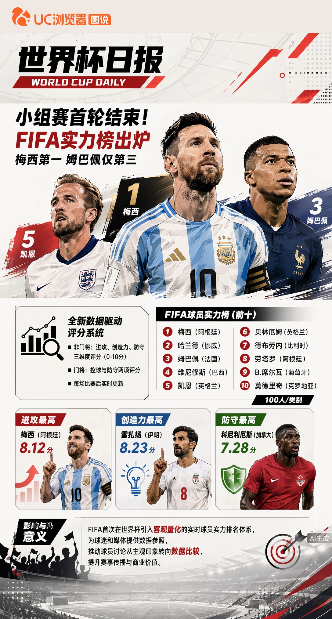 小组赛首轮结束！FIFA实力榜出炉，梅西第一姆巴佩仅第三