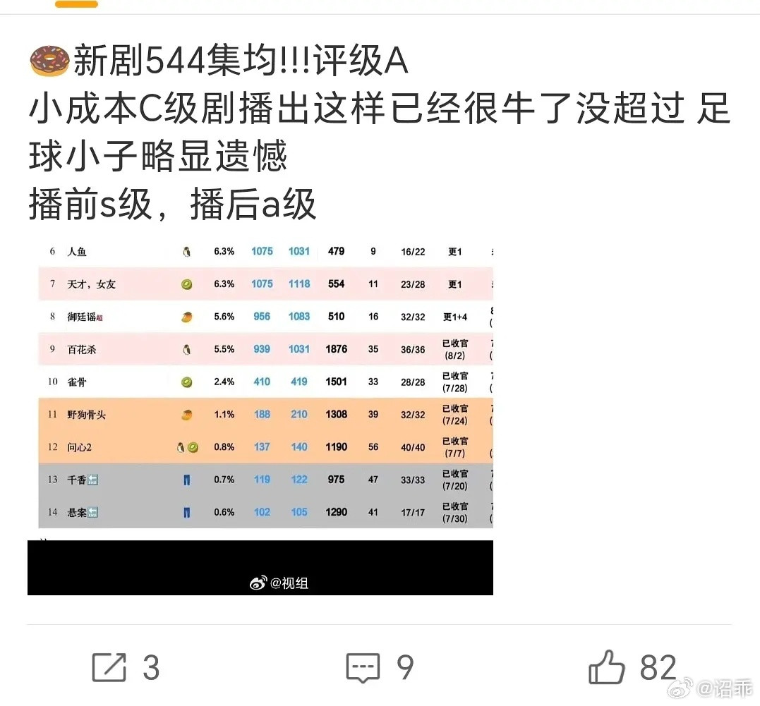 田曦薇胡一天天才女友是C级剧吗？天才女友成本三千万吗？性价比好高啊